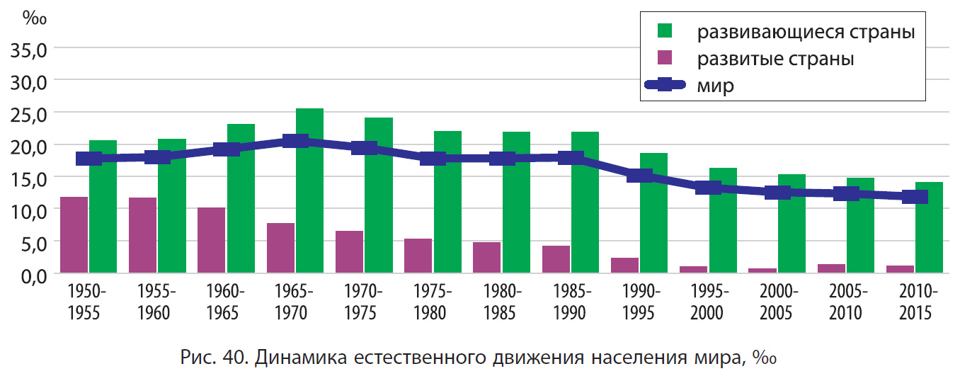 Динамика изменения населения России с 1897 года